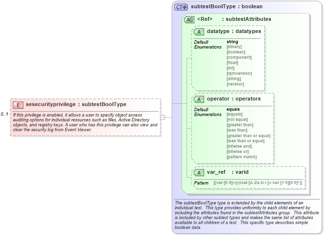 XSD Diagram of sesecurityprivilege in schema windows-schema_xsd (Open Vulnerability and Assessment Language (OVAL®))