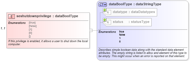 XSD Diagram of seshutdownprivilege in schema windows-system-characteristics-schema_xsd (Open Vulnerability and Assessment Language (OVAL®))