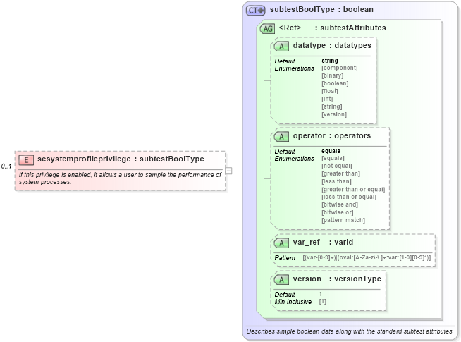 XSD Diagram of sesystemprofileprivilege in schema windows-oval-results-schema_xsd (Open Vulnerability and Assessment Language (OVAL®))