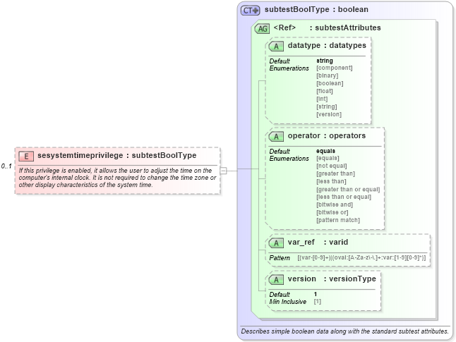 XSD Diagram of sesystemtimeprivilege in schema windows-oval-results-schema_xsd (Open Vulnerability and Assessment Language (OVAL®))