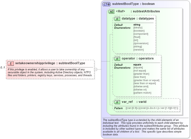 XSD Diagram of setakeownershipprivilege in schema windows-schema_xsd (Open Vulnerability and Assessment Language (OVAL®))