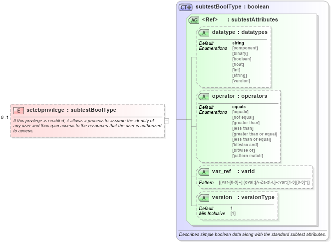 XSD Diagram of setcbprivilege in schema windows-oval-results-schema_xsd (Open Vulnerability and Assessment Language (OVAL®))