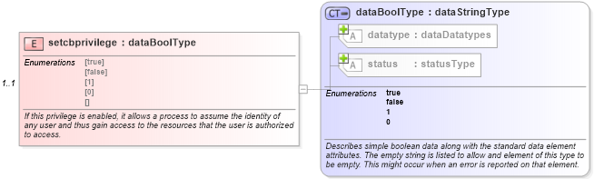 XSD Diagram of setcbprivilege in schema windows-system-characteristics-schema_xsd (Open Vulnerability and Assessment Language (OVAL®))