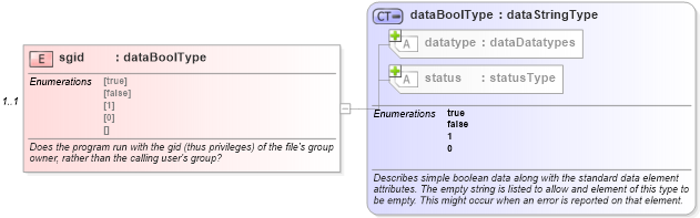 XSD Diagram of sgid in schema redhat-system-characteristics-schema_xsd (Open Vulnerability and Assessment Language (OVAL®))