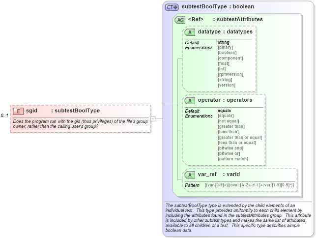 XSD Diagram of sgid in schema solaris-schema_xsd (Open Vulnerability and Assessment Language (OVAL®))