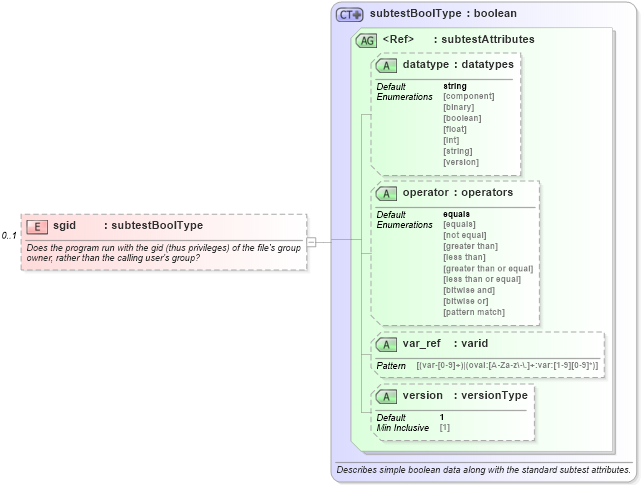 XSD Diagram of sgid in schema solaris-oval-results-schema_xsd (Open Vulnerability and Assessment Language (OVAL®))