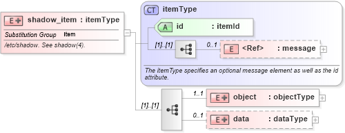 XSD Diagram of shadow_item in schema hpux-system-characteristics-schema_xsd (Open Vulnerability and Assessment Language (OVAL®))