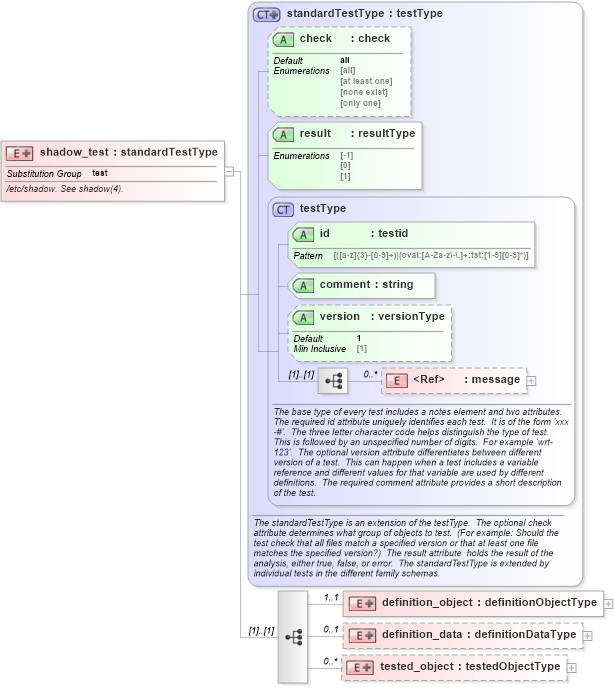 XSD Diagram of shadow_test in schema debian-oval-results-schema_xsd (Open Vulnerability and Assessment Language (OVAL®))