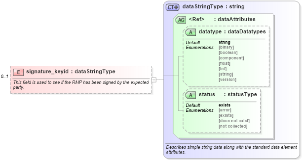 XSD Diagram of signature_keyid in schema redhat-system-characteristics-schema_xsd (Open Vulnerability and Assessment Language (OVAL®))