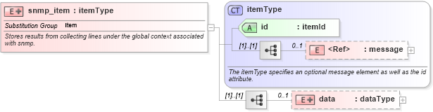 XSD Diagram of snmp_item in schema ios-system-characteristics-schema_xsd (Open Vulnerability and Assessment Language (OVAL®))