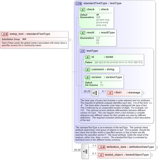 XSD Diagram of snmp_test in schema ios-oval-results-schema_xsd (Open Vulnerability and Assessment Language (OVAL®))