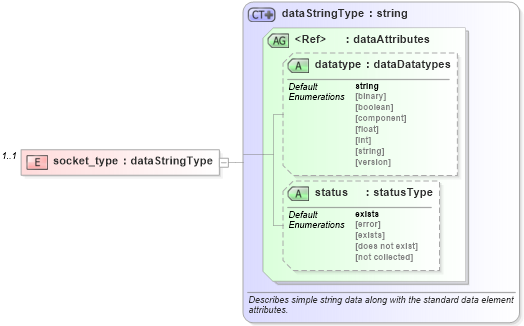 XSD Diagram of socket_type in schema hpux-system-characteristics-schema_xsd (Open Vulnerability and Assessment Language (OVAL®))