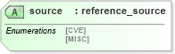 XSD Diagram of source in schema oval-schema_xsd (Open Vulnerability and Assessment Language (OVAL®))