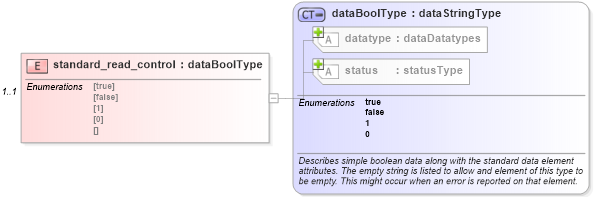 XSD Diagram of standard_read_control in schema windows-system-characteristics-schema_xsd (Open Vulnerability and Assessment Language (OVAL®))