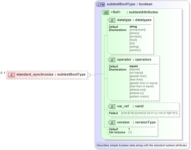 XSD Diagram of standard_synchronize in schema windows-oval-results-schema_xsd (Open Vulnerability and Assessment Language (OVAL®))