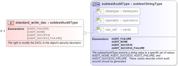 XSD Diagram of standard_write_dac in schema windows-schema_xsd (Open Vulnerability and Assessment Language (OVAL®))