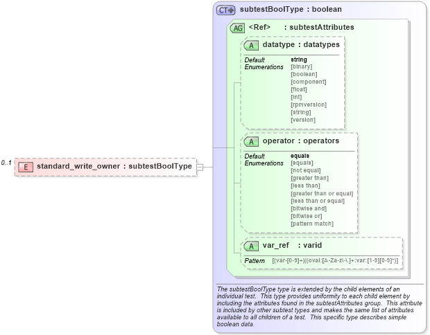 XSD Diagram of standard_write_owner in schema windows-schema_xsd (Open Vulnerability and Assessment Language (OVAL®))