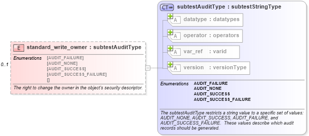 XSD Diagram of standard_write_owner in schema windows-oval-results-schema_xsd (Open Vulnerability and Assessment Language (OVAL®))