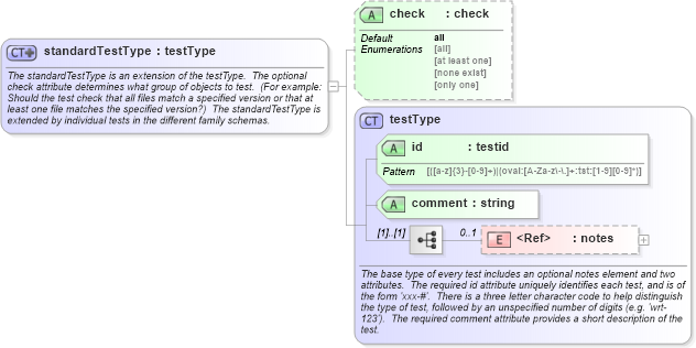 XSD Diagram of standardTestType in schema oval-schema_xsd (Open Vulnerability and Assessment Language (OVAL®))