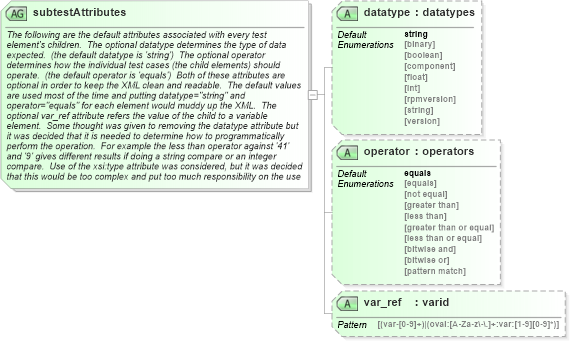 XSD Diagram of subtestAttributes in schema oval-schema_xsd (Open Vulnerability and Assessment Language (OVAL®))