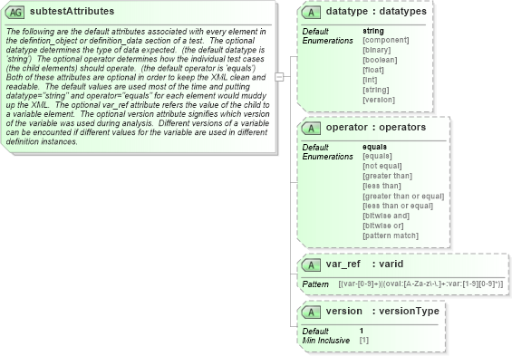 XSD Diagram of subtestAttributes in schema oval-results-schema_xsd (Open Vulnerability and Assessment Language (OVAL®))