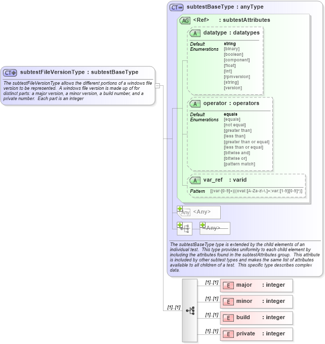 XSD Diagram of subtestFileVersionType in schema windows-schema_xsd (Open Vulnerability and Assessment Language (OVAL®))
