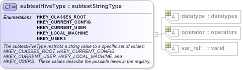 XSD Diagram of subtestHiveType in schema windows-schema_xsd (Open Vulnerability and Assessment Language (OVAL®))
