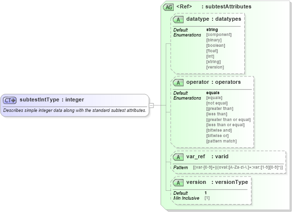 XSD Diagram of subtestIntType in schema oval-results-schema_xsd (Open Vulnerability and Assessment Language (OVAL®))
