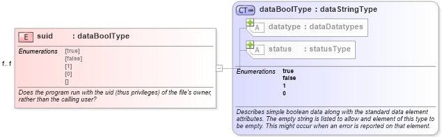 XSD Diagram of suid in schema solaris-system-characteristics-schema_xsd (Open Vulnerability and Assessment Language (OVAL®))
