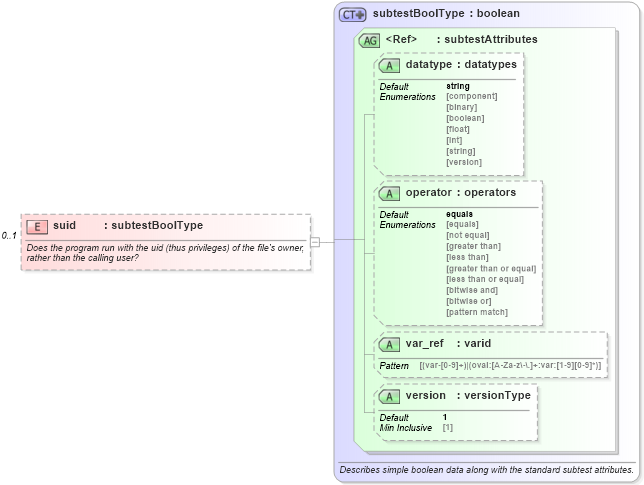 XSD Diagram of suid in schema unix-oval-results-schema_xsd (Open Vulnerability and Assessment Language (OVAL®))