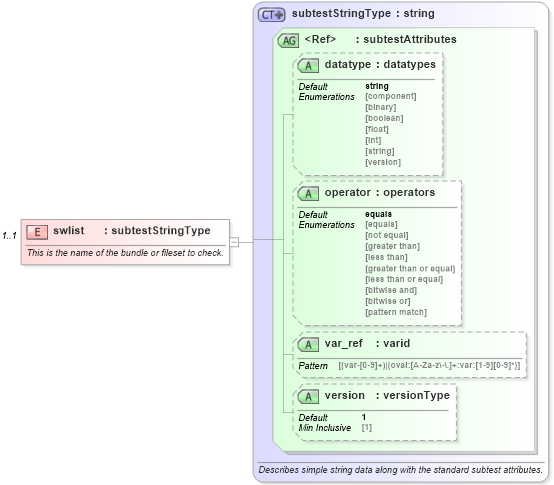 XSD Diagram of swlist in schema hpux-oval-results-schema_xsd (Open Vulnerability and Assessment Language (OVAL®))