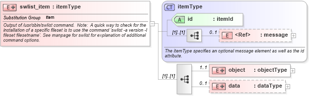 XSD Diagram of swlist_item in schema hpux-system-characteristics-schema_xsd (Open Vulnerability and Assessment Language (OVAL®))