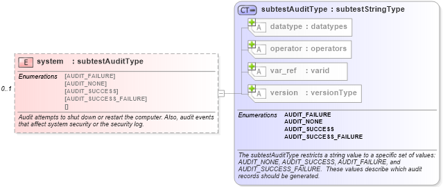 XSD Diagram of system in schema windows-oval-results-schema_xsd (Open Vulnerability and Assessment Language (OVAL®))