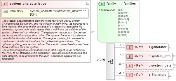 XSD Diagram of system_characteristics in schema system-characteristics-schema_xsd (Open Vulnerability and Assessment Language (OVAL®))