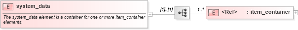 XSD Diagram of system_data in schema system-characteristics-schema_xsd (Open Vulnerability and Assessment Language (OVAL®))