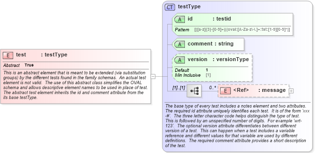 XSD Diagram of test in schema oval-results-schema_xsd (Open Vulnerability and Assessment Language (OVAL®))