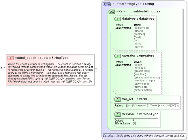 XSD Diagram of tested_epoch in schema redhat-oval-results-schema_xsd (Open Vulnerability and Assessment Language (OVAL®))