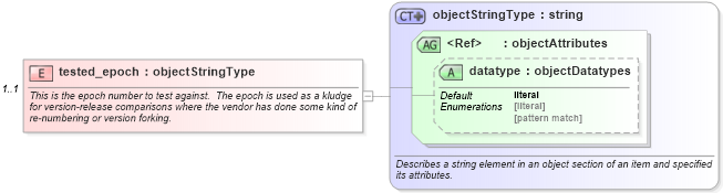 XSD Diagram of tested_epoch in schema debian-system-characteristics-schema_xsd (Open Vulnerability and Assessment Language (OVAL®))