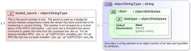 XSD Diagram of tested_epoch in schema redhat-system-characteristics-schema_xsd (Open Vulnerability and Assessment Language (OVAL®))