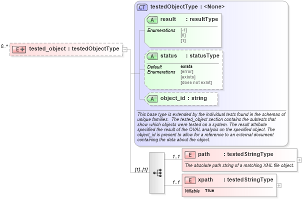XSD Diagram of tested_object in schema debian-oval-results-schema_xsd (Open Vulnerability and Assessment Language (OVAL®))