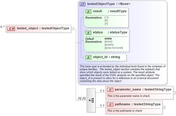 XSD Diagram of tested_object in schema hpux-oval-results-schema_xsd (Open Vulnerability and Assessment Language (OVAL®))