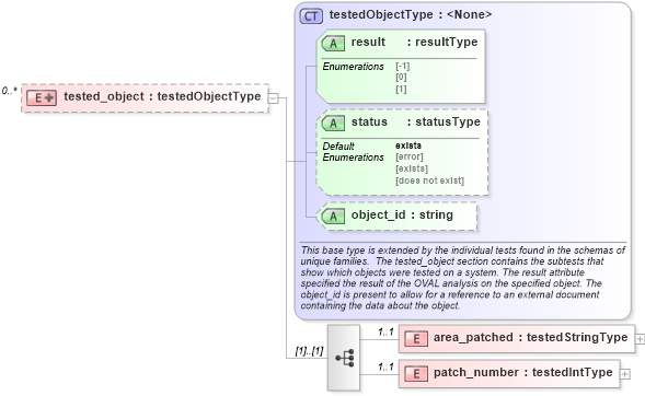 XSD Diagram of tested_object in schema hpux-oval-results-schema_xsd (Open Vulnerability and Assessment Language (OVAL®))