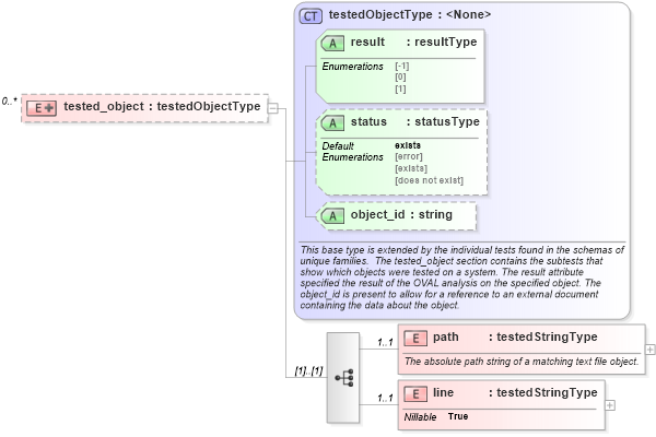 XSD Diagram of tested_object in schema independent-oval-results-schema_xsd (Open Vulnerability and Assessment Language (OVAL®))