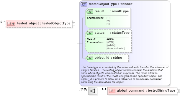 XSD Diagram of tested_object in schema ios-oval-results-schema_xsd (Open Vulnerability and Assessment Language (OVAL®))