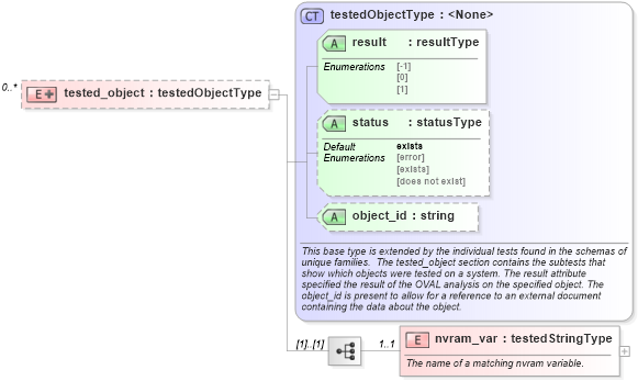 XSD Diagram of tested_object in schema macos-oval-results-schema_xsd (Open Vulnerability and Assessment Language (OVAL®))