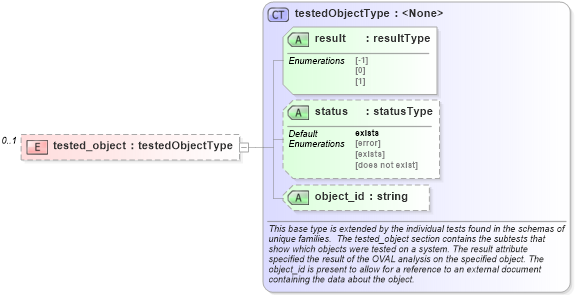 XSD Diagram of tested_object in schema macos-oval-results-schema_xsd (Open Vulnerability and Assessment Language (OVAL®))
