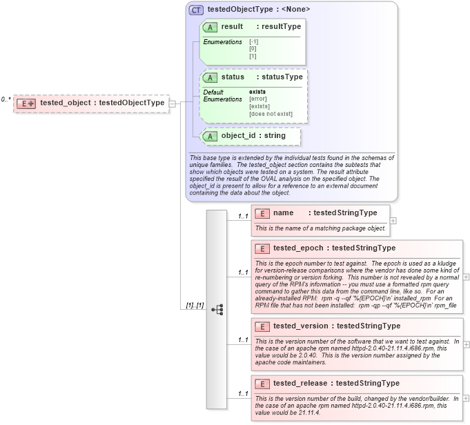 XSD Diagram of tested_object in schema redhat-oval-results-schema_xsd (Open Vulnerability and Assessment Language (OVAL®))