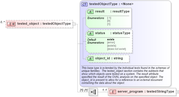 XSD Diagram of tested_object in schema solaris-oval-results-schema_xsd (Open Vulnerability and Assessment Language (OVAL®))
