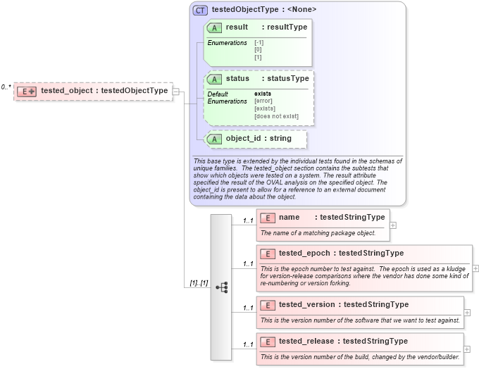 XSD Diagram of tested_object in schema debian-oval-results-schema_xsd (Open Vulnerability and Assessment Language (OVAL®))