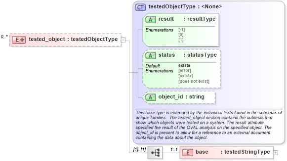 XSD Diagram of tested_object in schema solaris-oval-results-schema_xsd (Open Vulnerability and Assessment Language (OVAL®))